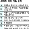MB 최측근 朴, 두산의 중앙대 인수에 깊이 관여… 교육부 압박 규정 개정해 교지 통합 수백억 특혜