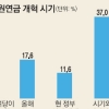 [단독] [여론조사-공무원연금 개혁] “공무원연금 개혁 최우선 순위는 국민연금과의 형평성” 40%