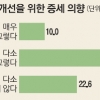 [단독] [여론조사-공무원연금 개혁] “복지 개선 위한 증세 반대” 48% “찬성” 45%