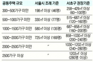 서초, 어린이집 확충 때 주택 추가건설 허용