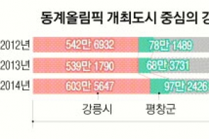 ‘올림픽 특수+개발’ 강원 땅값 껑충