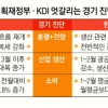 정부 ‘봄기운’ vs KDI ‘겨울잠’
