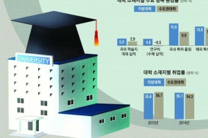 [新 평판 사회] <10>지방대 출신의 약진