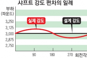 [최병규 전문기자의 골프는 과학이다] ④샤프트는 정말 꼿꼿할까