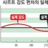 [최병규 전문기자의 골프는 과학이다] ④샤프트는 정말 꼿꼿할까