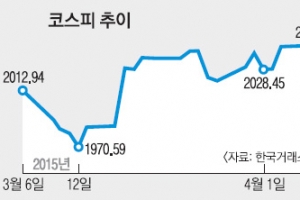 코스피 장중 2050선 넘어서… ‘박스권’ 벗어날까