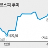 코스피 장중 2050선 넘어서… ‘박스권’ 벗어날까