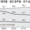 ‘금연·절주·걷기 실천’ 성인 30%뿐