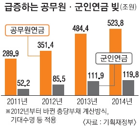 나랏빚 93조↑… 절반이 연금 충당분 | 서울신문