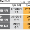 [뉴스 분석] ‘평균의 함정’에 빠진 월급쟁이 205만명 평균 8만원 더 냈다