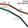 신음하는 한국 경제