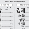 유승민 ‘성장’ 내걸고 ‘복지’에 방점…문재인 ‘경제·소득’에 대부분 할애