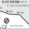 오진 피해 10건 중 6건 ‘암’