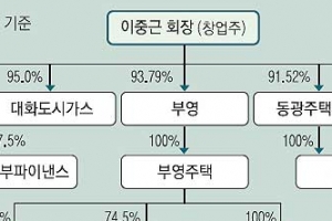 [재계 인맥 대해부 (4부)뜨고 지는 기업&기업인 <7>부영그룹] 임대주택으로 재계 27위 도약… 레저사업 새 성장동력으로