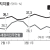 [성완종 리스트 파문] 與 지지율 3년 만에 최저… 朴대통령 다시 30%대