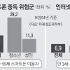어릴수록 없을수록 스마트폰 중독