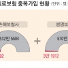 160만명이나… 실손보험 중복 가입
