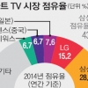 세계 스마트TV 10대중 4대 ‘한국산’