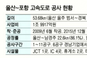 ‘경남기업 법정관리’ 불똥… 건설공사 차질 속출