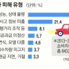 중고차 보증서 못 믿어