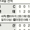 [프로야구] 쾅쾅… ‘천적’ 윤성환 공포 날린 한화
