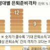 정신 차린 베이비부머 아직 눈 높은 에코부머