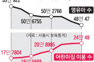 서울 영유아 절반 어린이집서 생활한다