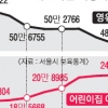 서울 영유아 절반 어린이집서 생활한다