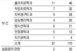 [생각나눔] 미용·만화·장례학과… 4년제 대학 맞나요