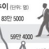 춘삼월인데… 고용은 ‘한파’
