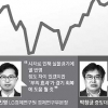 [오르는 주가·커지는 경고음] “富의 효과로 경기 회복 기미” VS “저금리 기조가 쌓은 모래성”