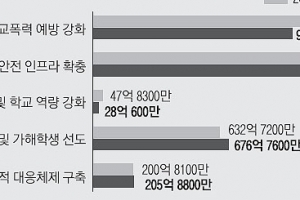 신고 늘었는데… 학폭 줄었다고 예산 281억 싹둑