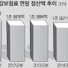 직장인 778만명, 건보료 평균 12만 4000원 더 낸다