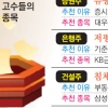 “유동성 장세 연말까지… 증권·은행·건설·제약주 유망”