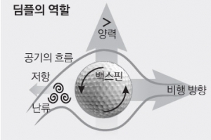 [최병규 전문기자의 골프는 과학이다] ⑥ 딤플의 역할