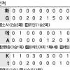 [프로야구] 벼랑 끝 KIA 살린 양현종