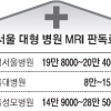 대형병원, 동네 병원 MRI 필름 읽어주는 데만 28만원
