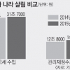 1~2월 세금 증가액 7000억 나랏빚은 520조… 사상 최대