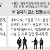 10년 뒤 간호사·복지사 늘고 교수·교사·사진가 줄어든다