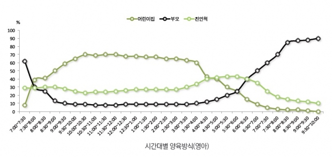 시간대별 영아 양육방식