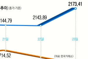 훨훨 난 코스피 설설 긴 코스닥