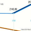 훨훨 난 코스피 설설 긴 코스닥