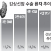 갑상선암 과잉진단 논란 후 수술 줄었다