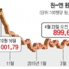 [뉴스 분석] 7년 2개월 만에 최저… 수출이 성장률 갉아먹는다