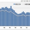 혼인율 역대 최저, 1000명당 6건 ‘통계 작성 이래 최저치’ 젊은층 결혼 포기?