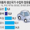 환율에 치이고… 수입차에 밀리고… 영업益 30.5％ 뚝 ‘기아차 어닝쇼크’