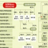 [재계 인맥 대해부 (4부)뜨고 지는 기업&기업인 대성그룹] 연탄회사서 출발 에너지산업 산증인… ‘한 우물 경영’ 변화 모색