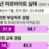 청소년 알바 32% “부당 처우 받았다”