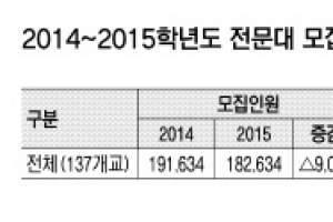 2015학년도 전문대 입시 결과 분석