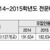 2015학년도 전문대 입시 결과 분석